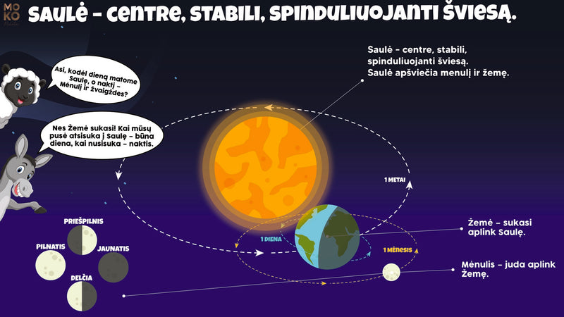 Mėnulis, Saulė, Žemė, žvaigždės (1 kl.)