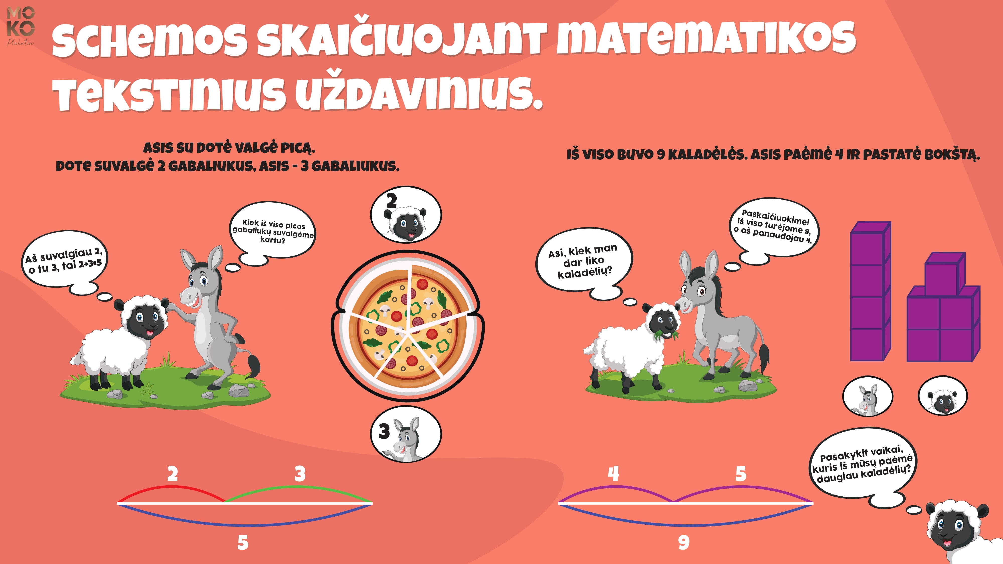Schemos skaičiuojant tekstinius uždavinius (1kl)